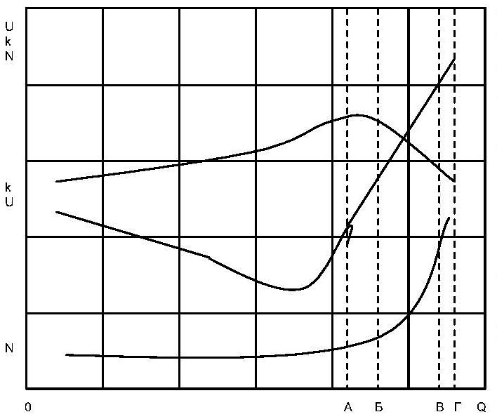 Графіки залежностей технічних характеристик лущильника від концентрації продукту у робочій камері