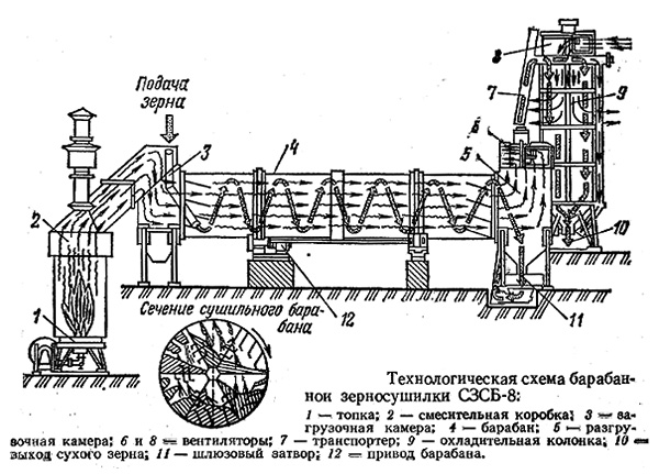 Technological diagram of the SZSB-8 drum grain dryer: Устройство зерносушилки барабанного типа