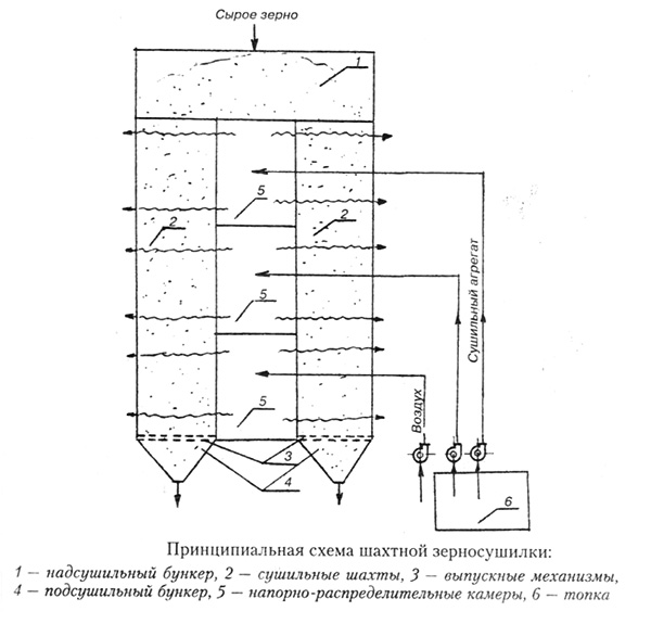 Schematic diagram of a mine grain dryer Устройство зерносушилки шахтного типа