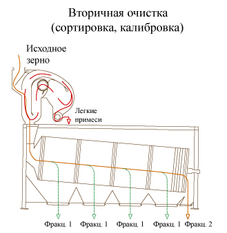 Вторичная очистка зерна