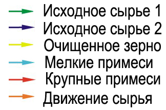 Схема очистки зерна Схема очистки зерна