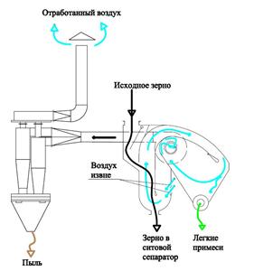 Schemat czyszczenia ziarna s WSN