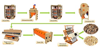 Схема переработки кондитерского подсолнечника