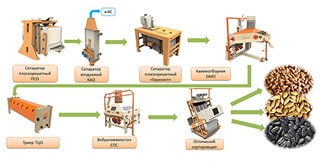 Схема технологических линий тщательной очистки зерна